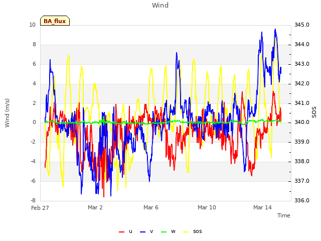 Explore the graph:Wind in a new window