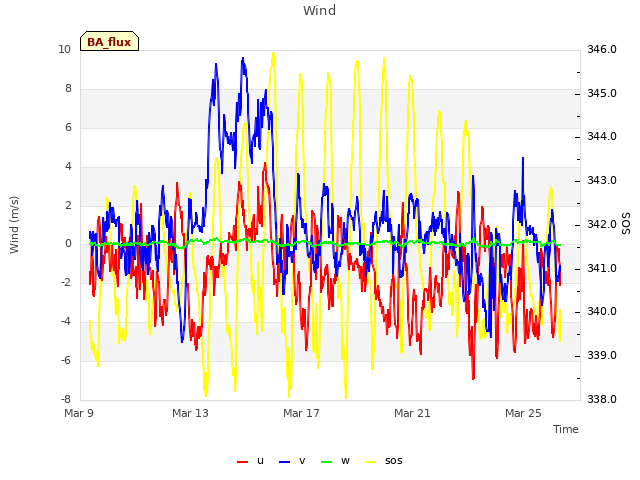 Explore the graph:Wind in a new window