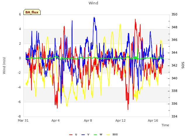 Explore the graph:Wind in a new window