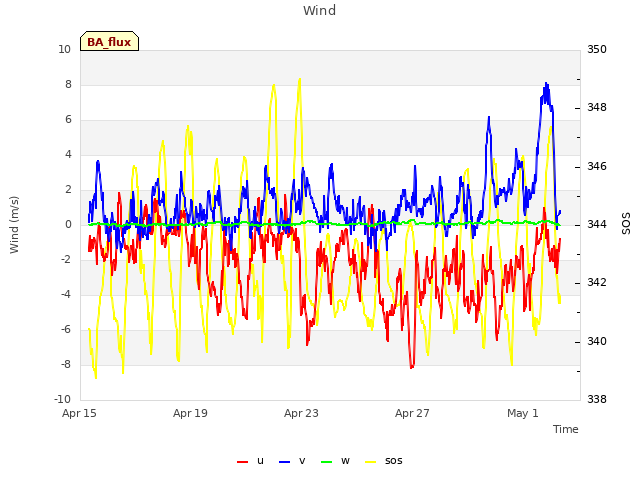 Explore the graph:Wind in a new window