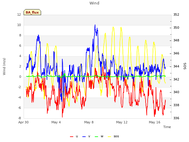 Explore the graph:Wind in a new window