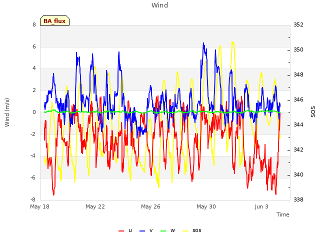 Explore the graph:Wind in a new window