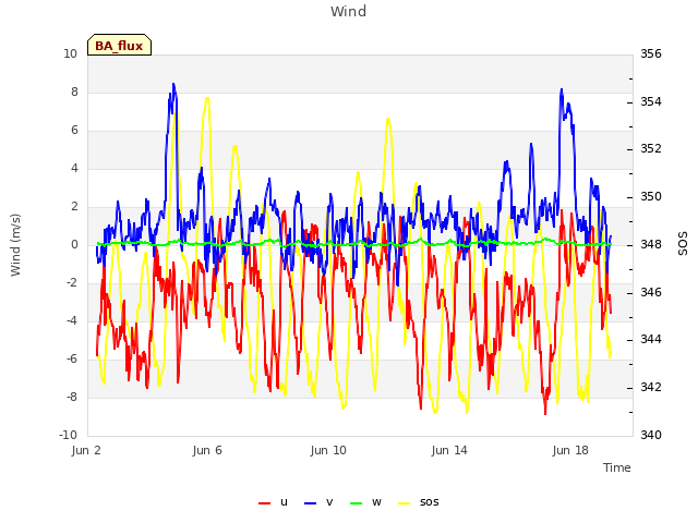 Explore the graph:Wind in a new window