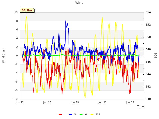 Explore the graph:Wind in a new window