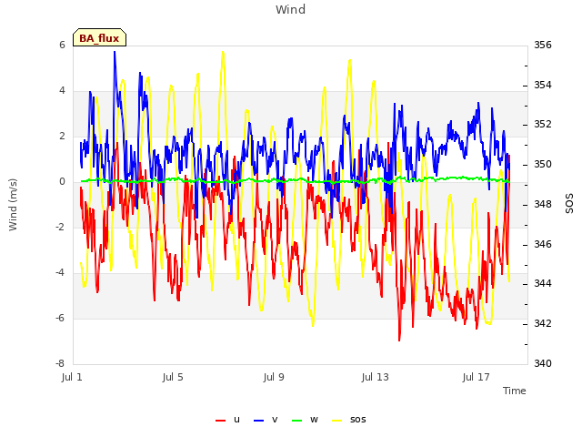 Explore the graph:Wind in a new window