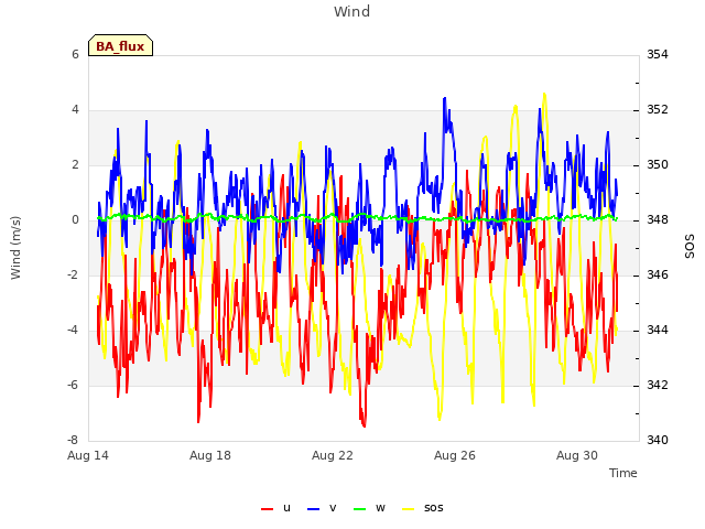 Explore the graph:Wind in a new window