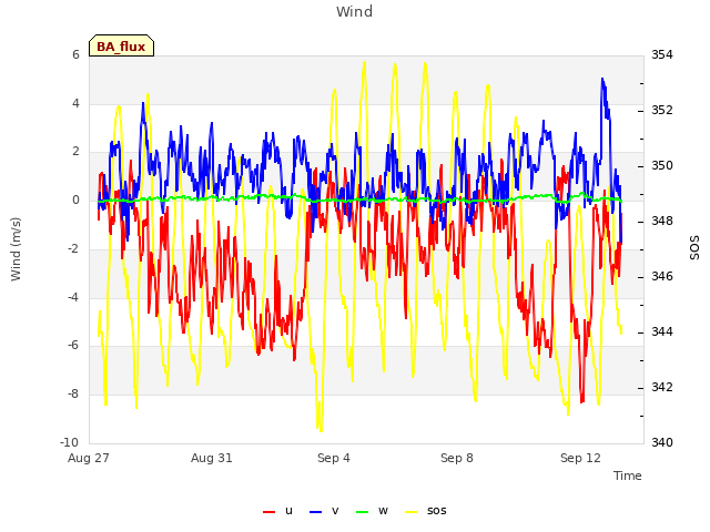 Explore the graph:Wind in a new window