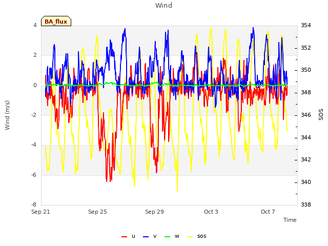 Explore the graph:Wind in a new window