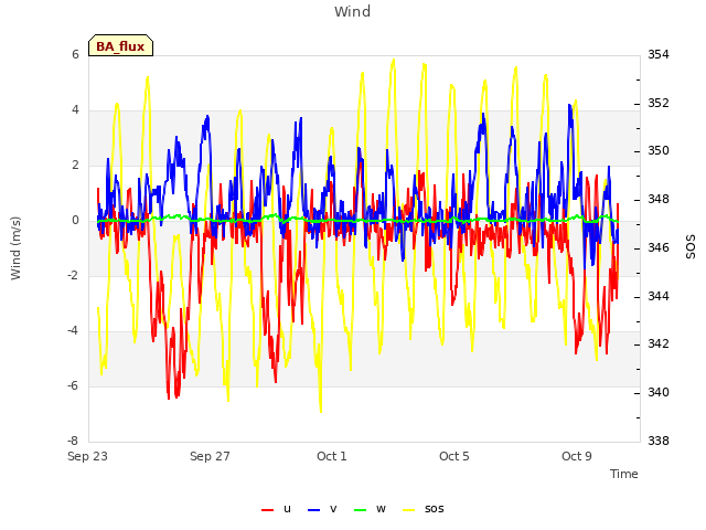 Explore the graph:Wind in a new window