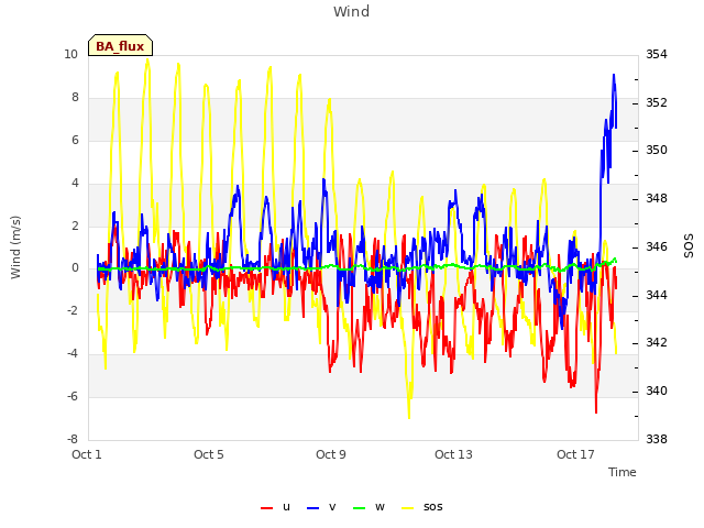 Explore the graph:Wind in a new window