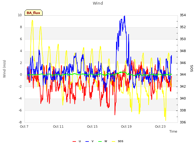 Explore the graph:Wind in a new window