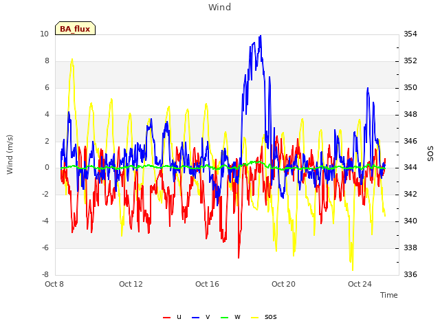 Explore the graph:Wind in a new window