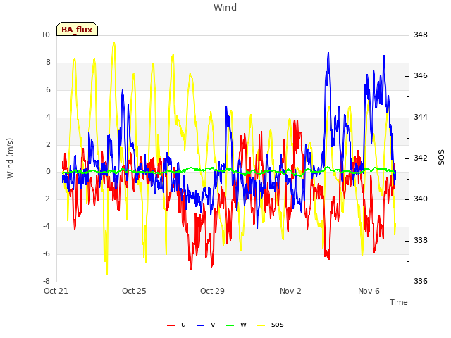 Explore the graph:Wind in a new window