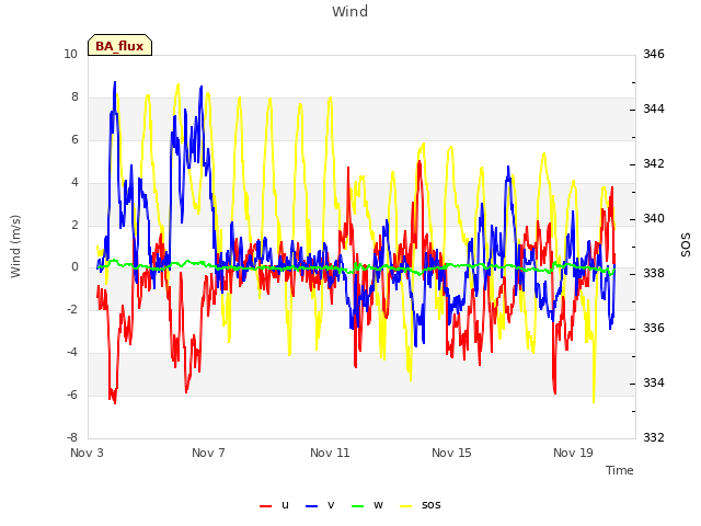 Explore the graph:Wind in a new window