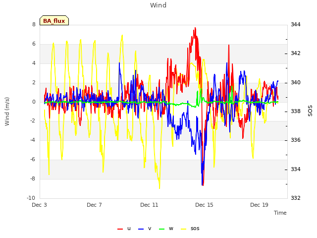 Explore the graph:Wind in a new window