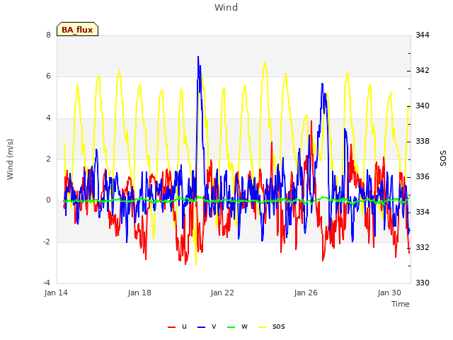 Explore the graph:Wind in a new window