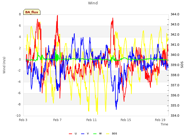 Explore the graph:Wind in a new window