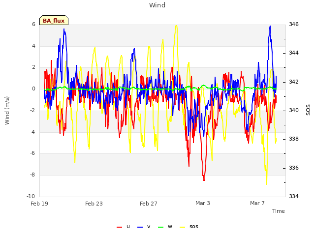 Explore the graph:Wind in a new window