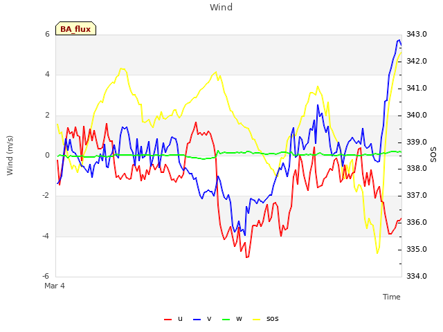 Explore the graph:Wind in a new window