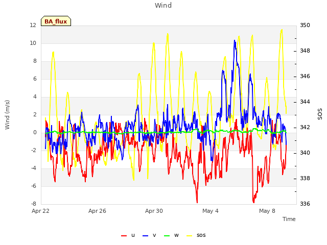 Explore the graph:Wind in a new window