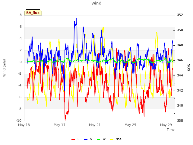 Explore the graph:Wind in a new window