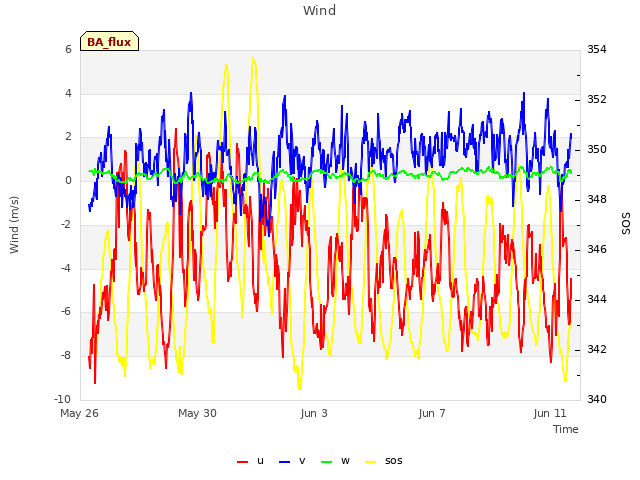 Explore the graph:Wind in a new window