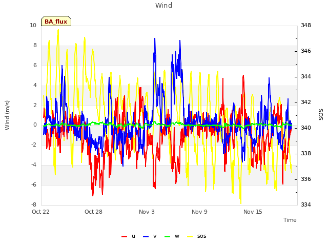 Graph showing Wind