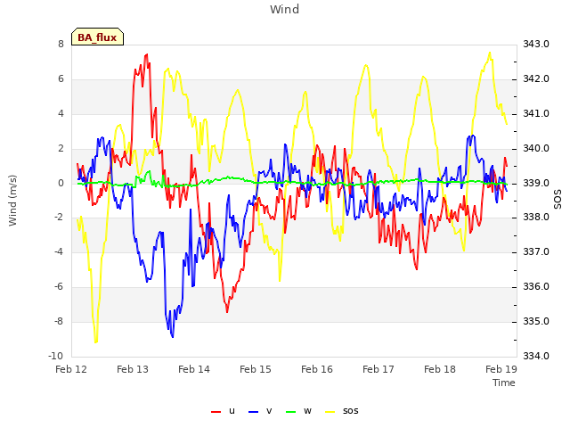 Graph showing Wind