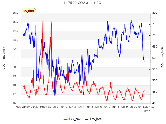 Graph showing LI-7500 CO2 and H2O