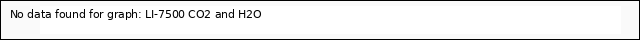 plot of LI-7500 CO2 and H2O