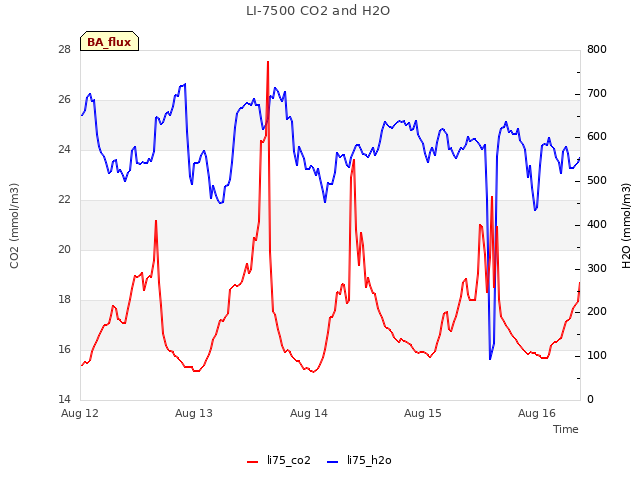 plot of LI-7500 CO2 and H2O