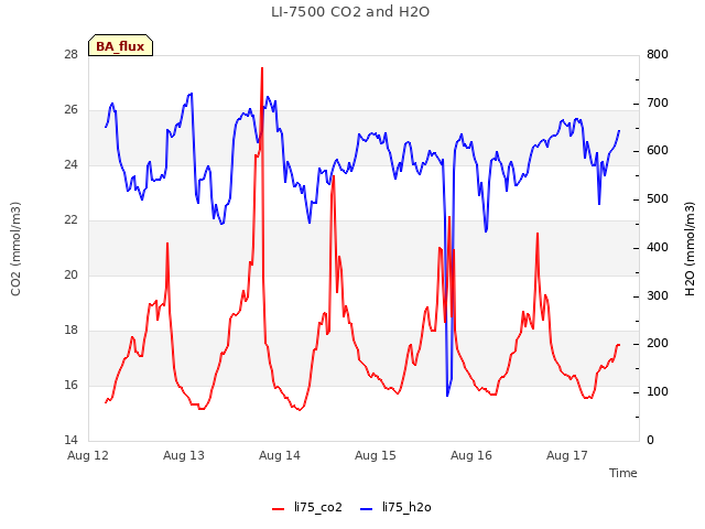 plot of LI-7500 CO2 and H2O