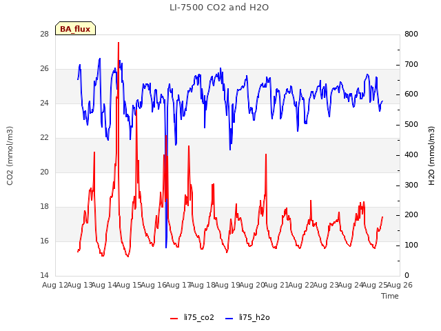 plot of LI-7500 CO2 and H2O