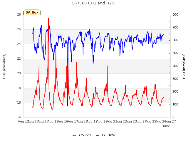 plot of LI-7500 CO2 and H2O