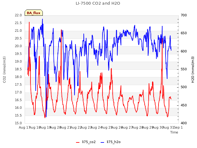 plot of LI-7500 CO2 and H2O