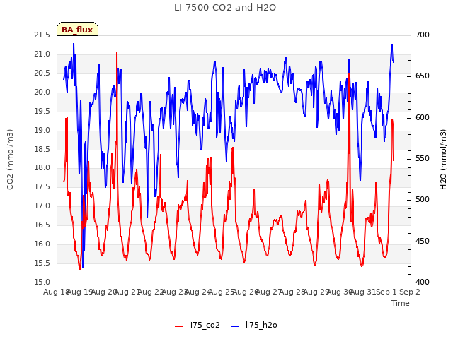 plot of LI-7500 CO2 and H2O