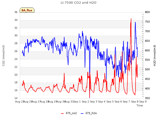 plot of LI-7500 CO2 and H2O