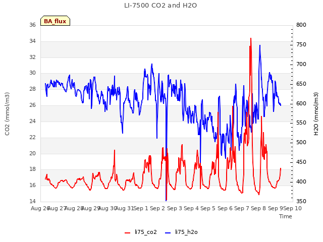 plot of LI-7500 CO2 and H2O