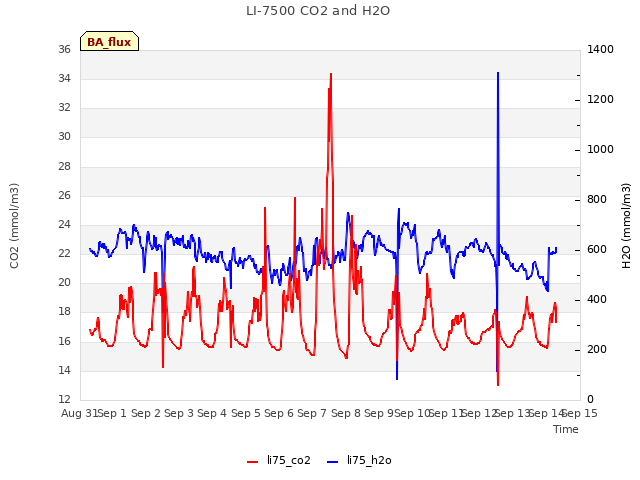 plot of LI-7500 CO2 and H2O