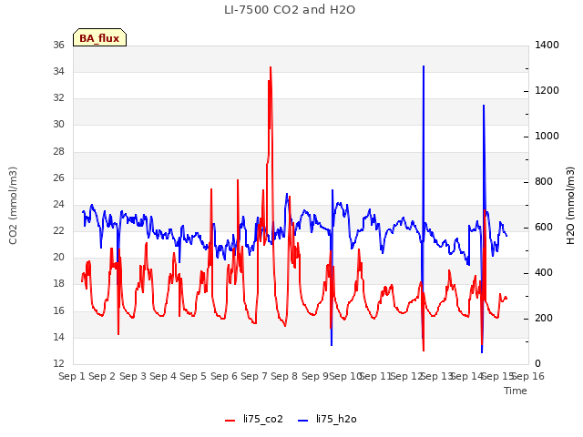 plot of LI-7500 CO2 and H2O