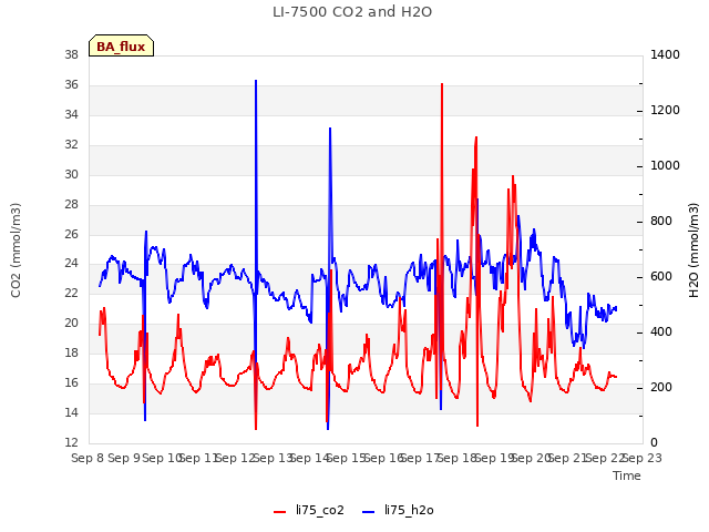 plot of LI-7500 CO2 and H2O