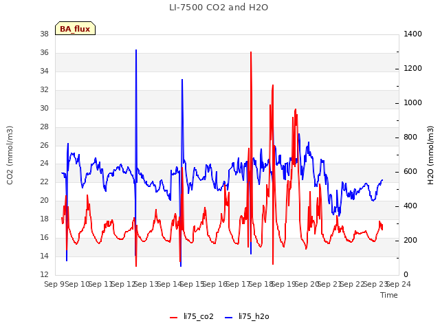 plot of LI-7500 CO2 and H2O