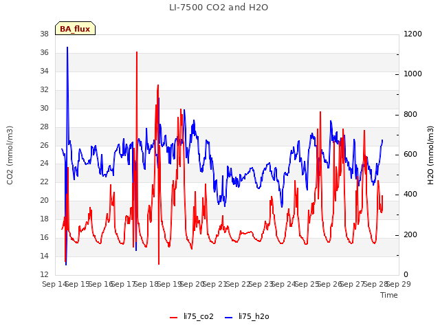 plot of LI-7500 CO2 and H2O