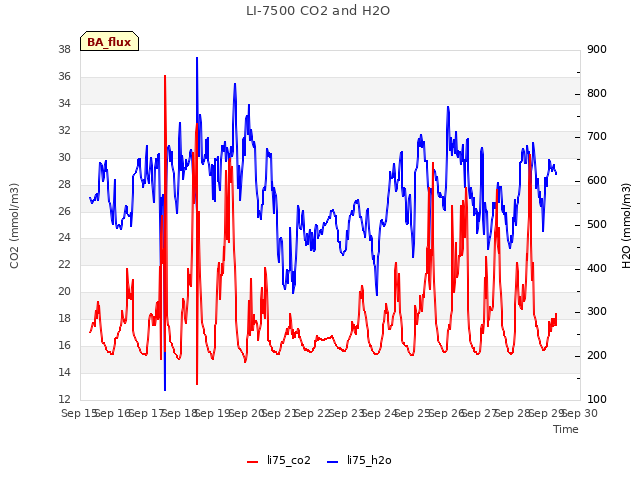 plot of LI-7500 CO2 and H2O