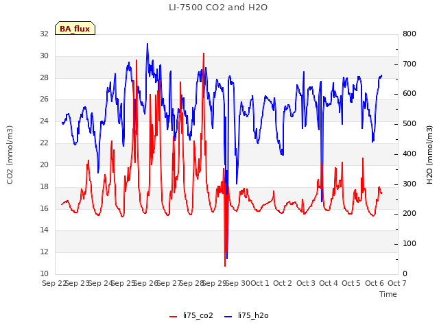 plot of LI-7500 CO2 and H2O