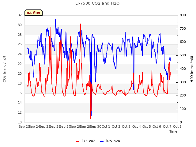 plot of LI-7500 CO2 and H2O