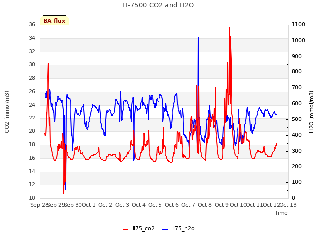 plot of LI-7500 CO2 and H2O