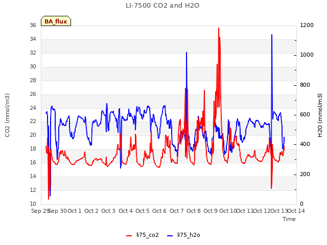 plot of LI-7500 CO2 and H2O