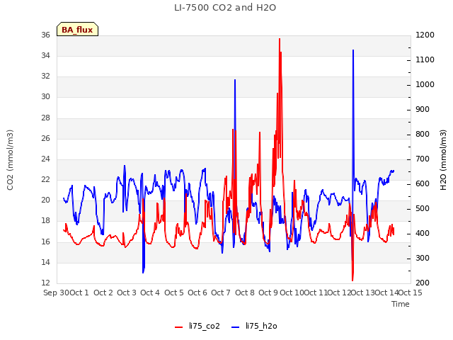 plot of LI-7500 CO2 and H2O