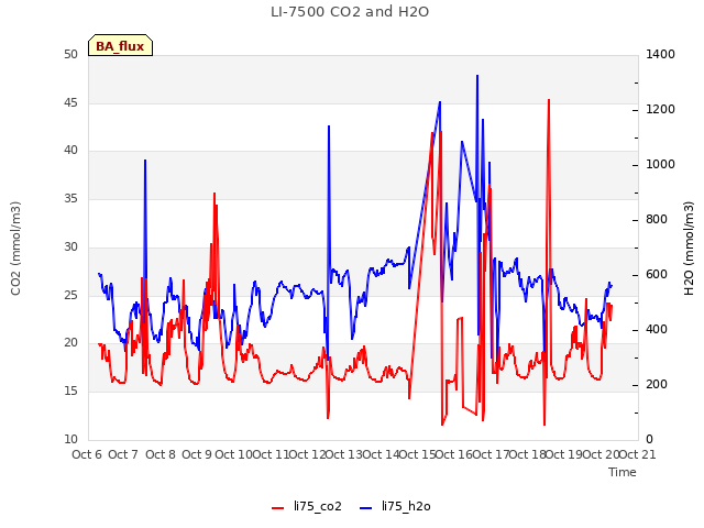 plot of LI-7500 CO2 and H2O